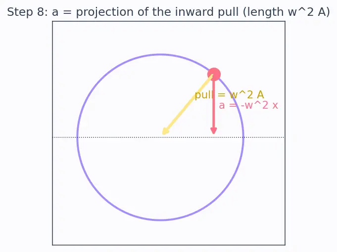 Figure — Velocity and acceleration in SHM — v = ω√(A² − x²)
