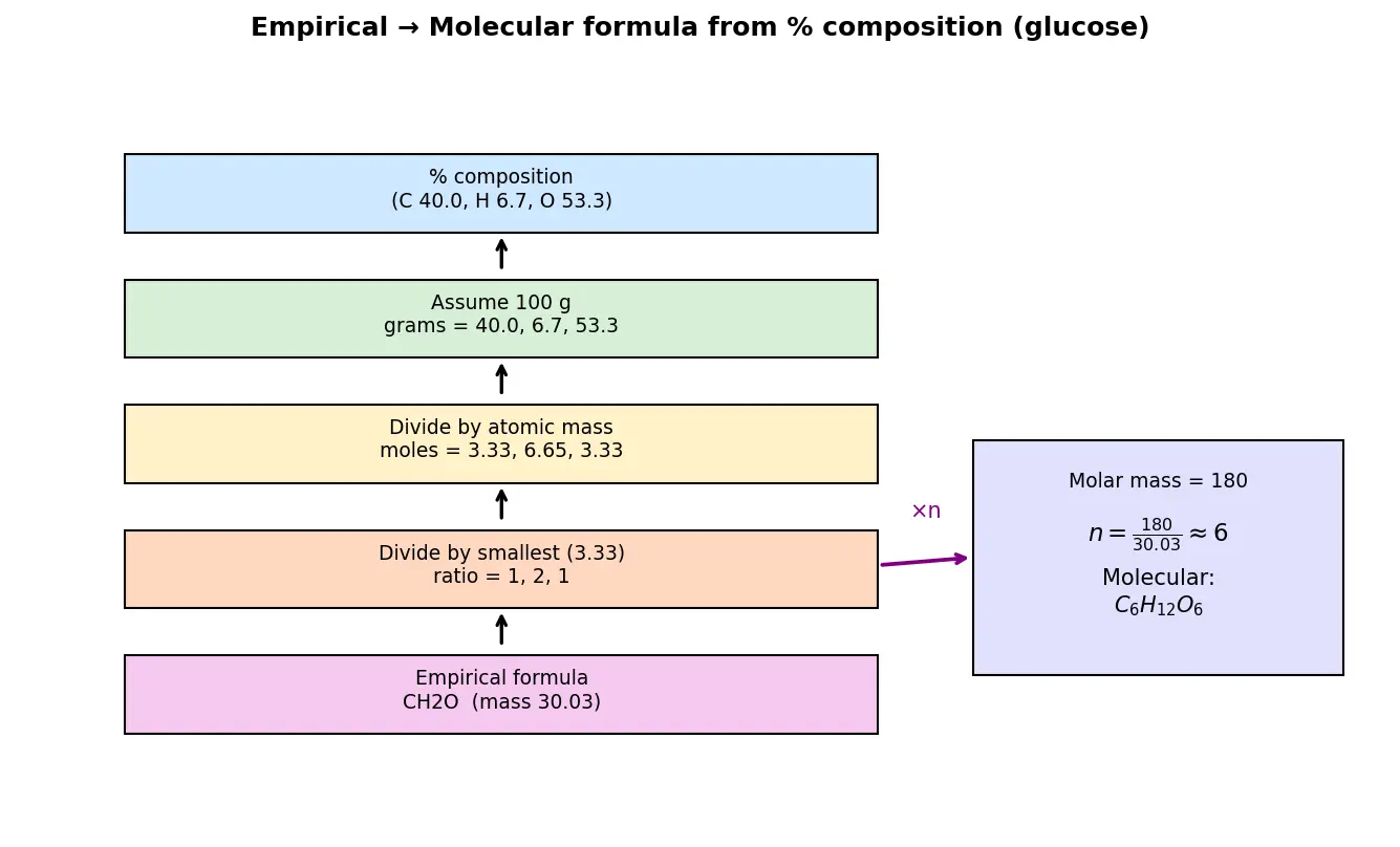 Figure — Empirical formula vs molecular formula — determination from % composition