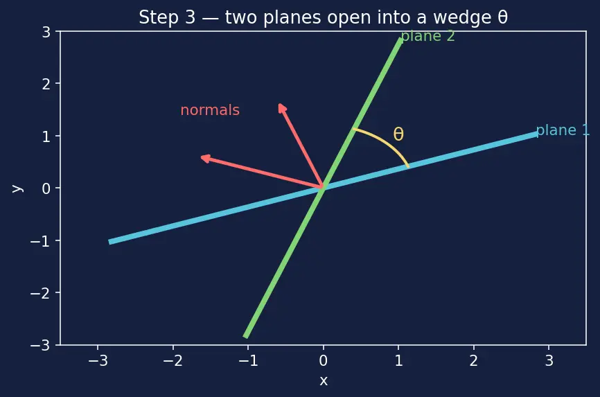 Figure — Angle between two planes