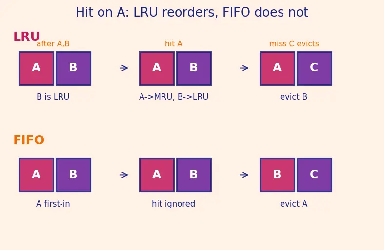 Figure — Replacement policies (LRU, FIFO, random)