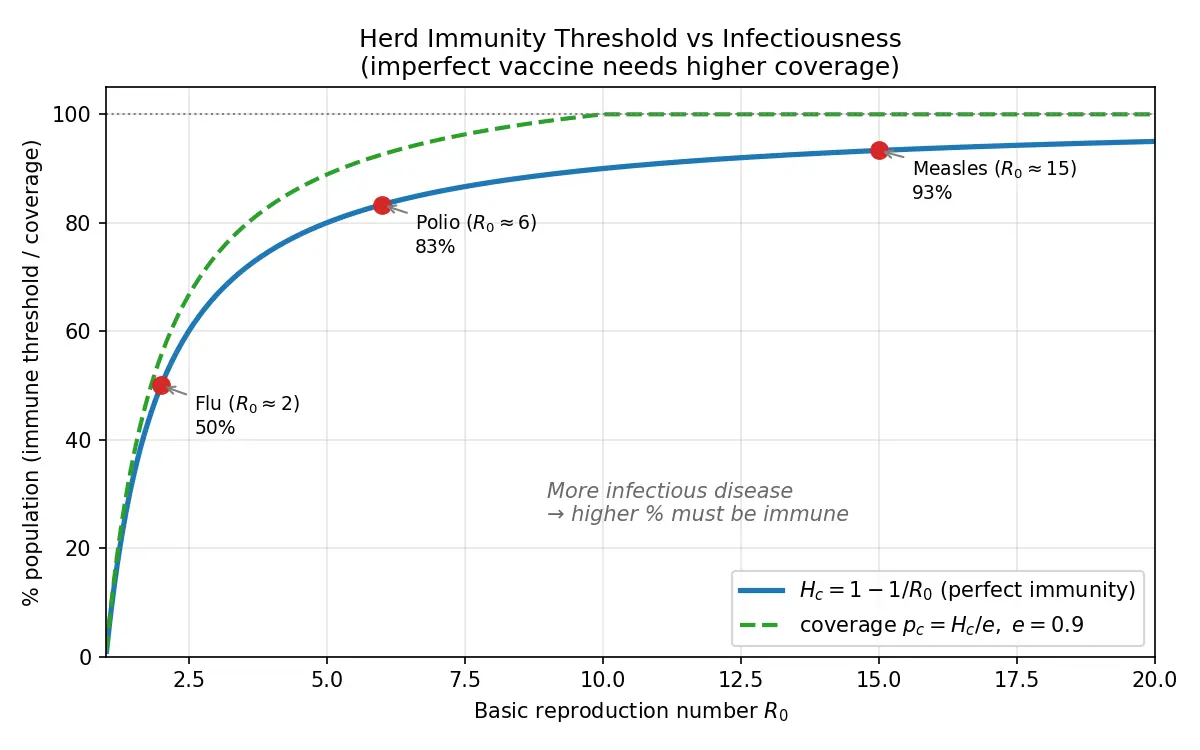 Figure — Describe vaccines and herd immunity