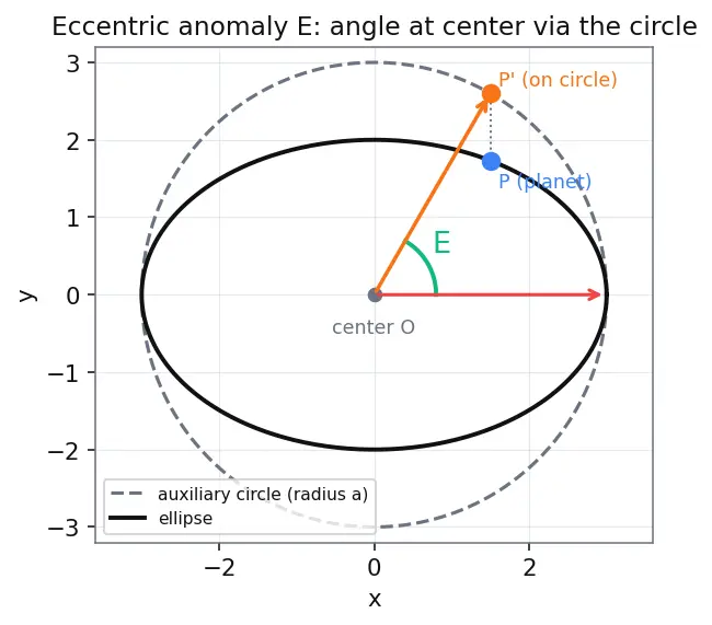 Figure — True anomaly from eccentric anomaly