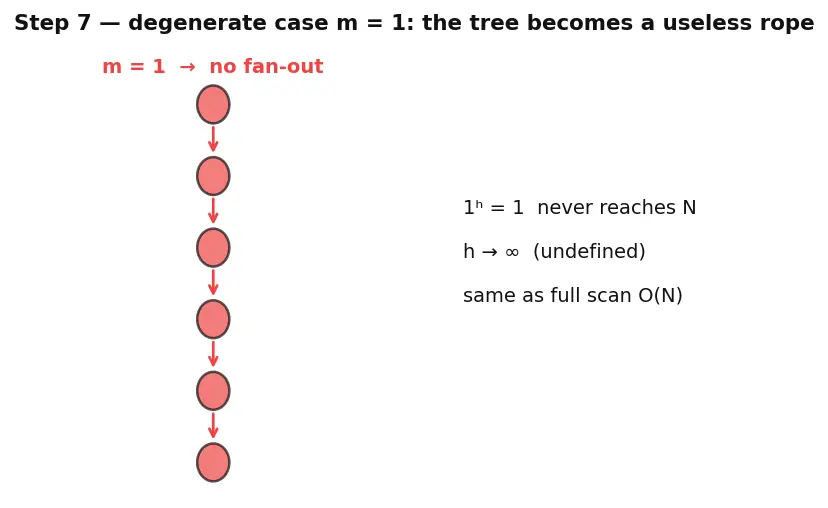 Figure — Indexing — B-tree index, hash index, full-text