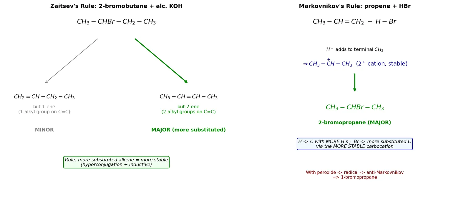 Figure — Alkenes — preparation (dehydration, dehydrohalogenation, Zaitsev's rule), addition reactions