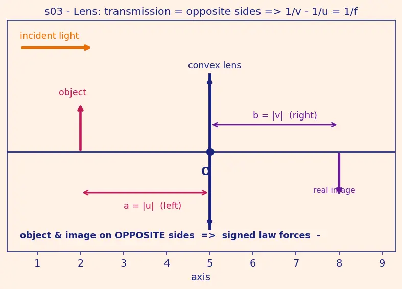 Figure — Sign convention for mirrors and lenses