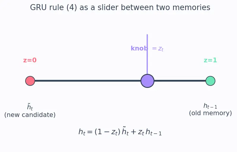 Figure — Gated Recurrent Units (GRU)