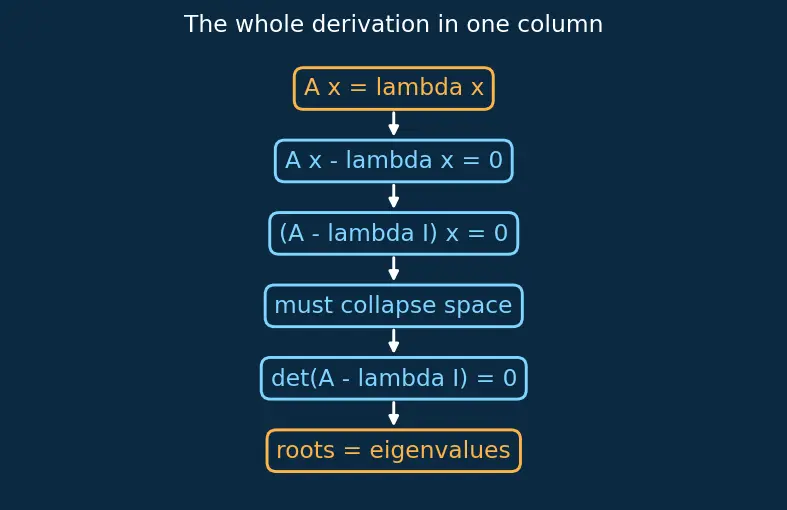 Figure — Eigenvalues and eigenvectors — characteristic polynomial