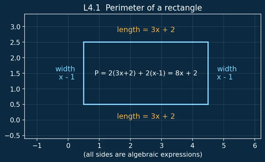 Figure — Addition and subtraction of algebraic expressions