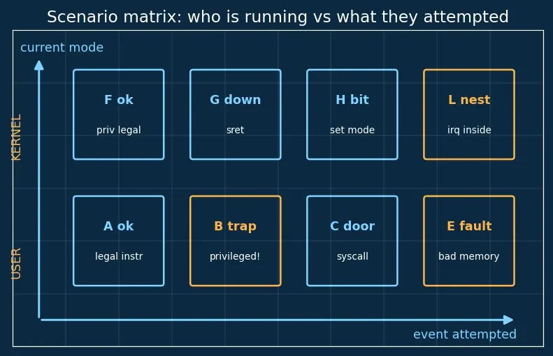 Figure — System vs user mode and privilege levels