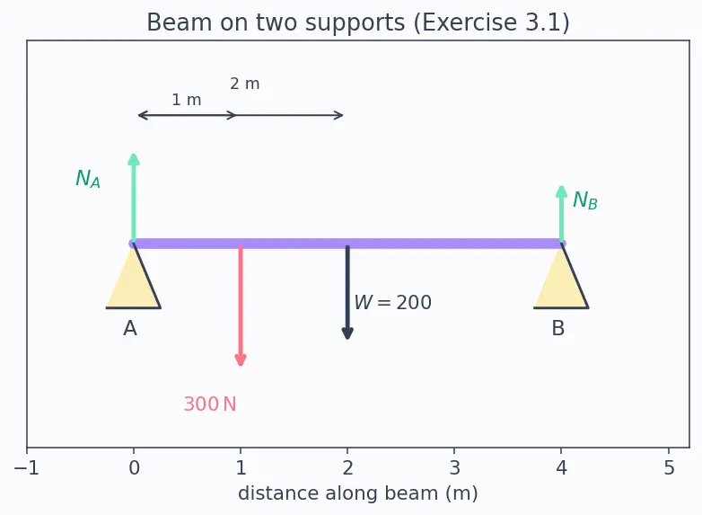 Figure — Equilibrium of rigid bodies — translational + rotational