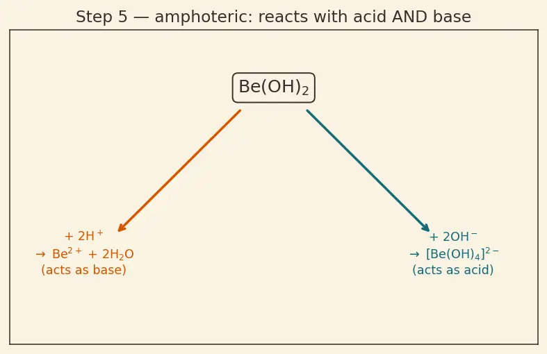 Figure — Alkaline earth metals (Group 2) — physical - chemical properties, anomaly of Be, diagonal Be-Al