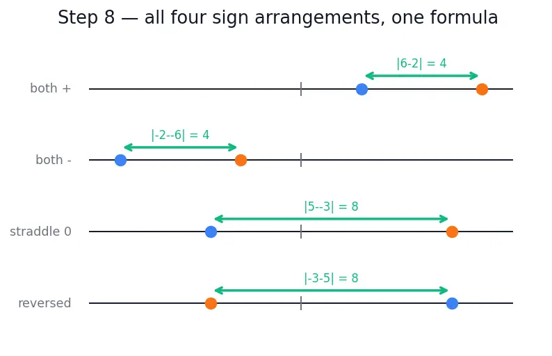 Figure — Absolute value  -  modulus — definition, number line interpretation