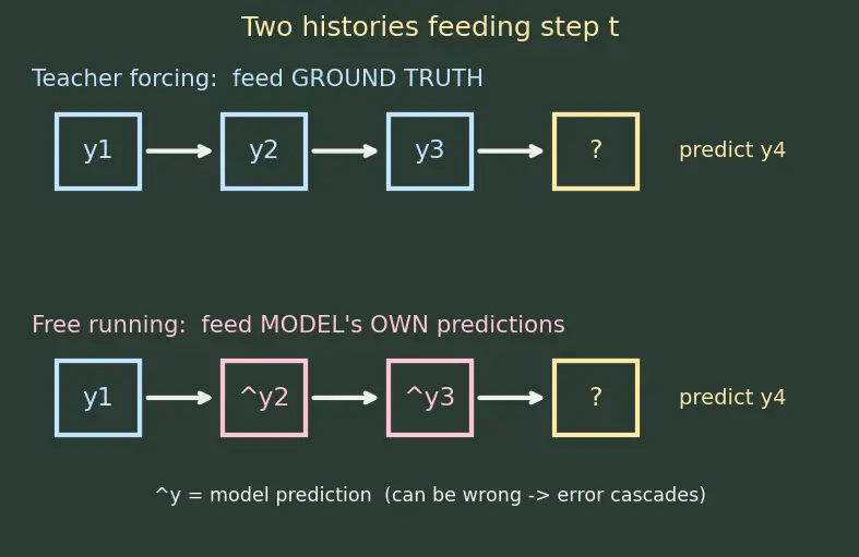 Figure — Teacher forcing