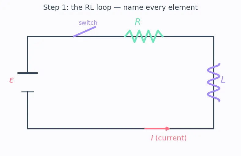 Figure — RL circuit — growth and decay of current