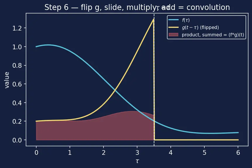 Figure — Convolution theorem — proof, applications