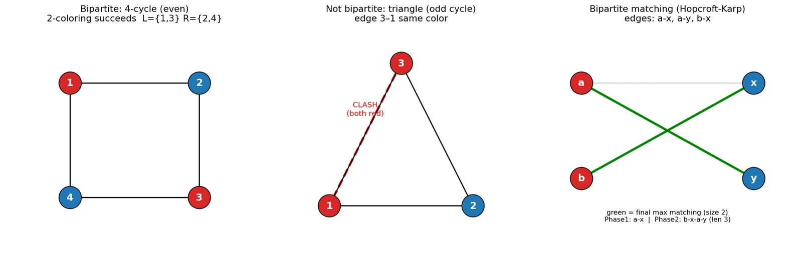 Figure — Bipartite graphs — 2-coloring test, bipartite matching — Hopcroft-Karp