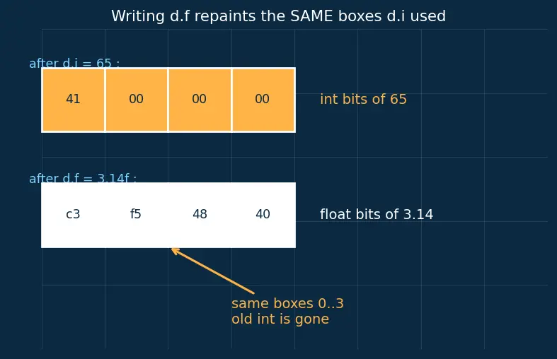 Figure — Unions — overlapping memory
