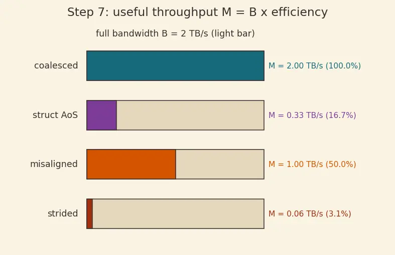 Figure — GPU memory bandwidth optimization