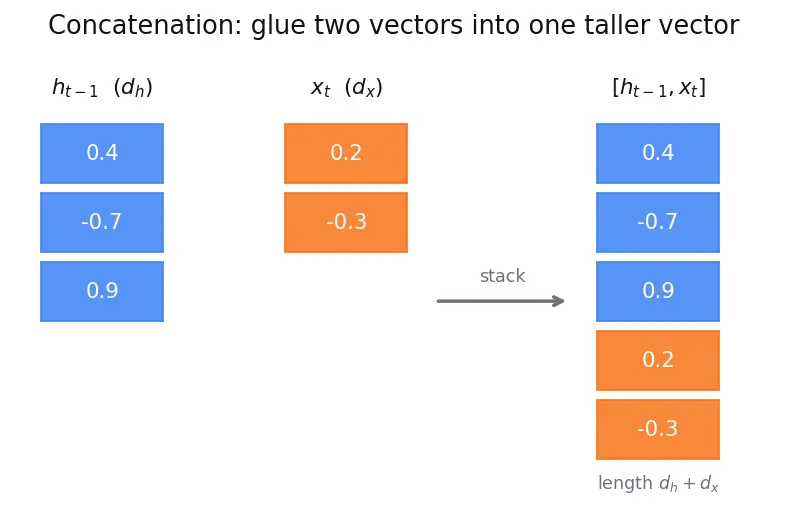Figure — Gated Recurrent Units (GRU)