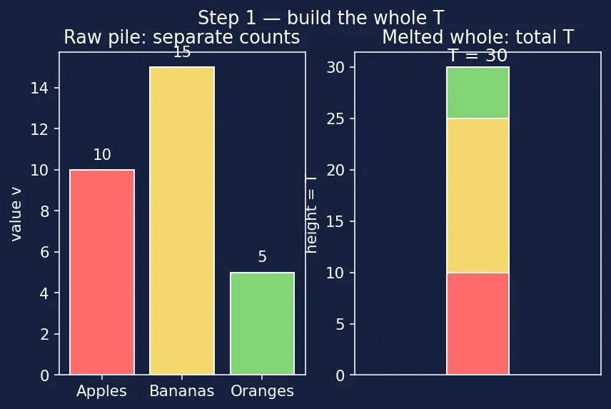 Figure — Bar charts, pictograms, pie charts — drawing and reading