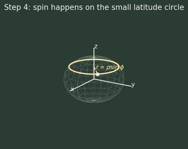 Figure — Triple integrals in Cartesian, cylindrical, spherical coordinates