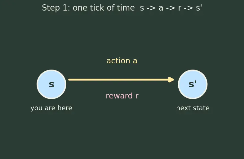 Figure — Bellman equations