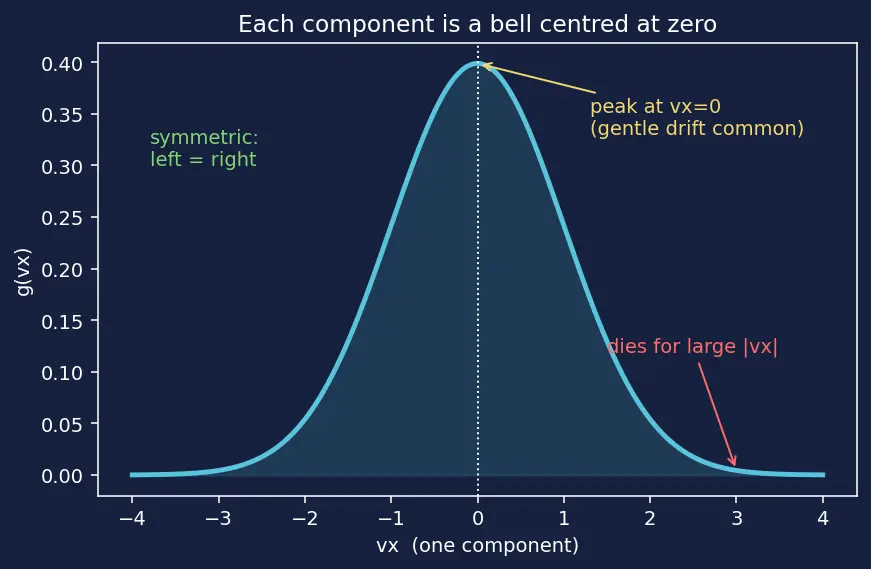 Figure — Maxwell-Boltzmann distribution — full derivation