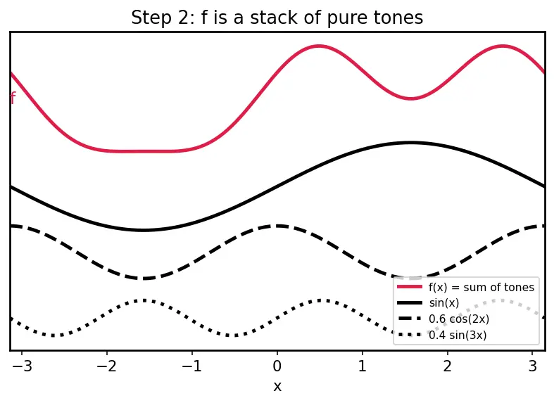 Figure — Parseval's theorem