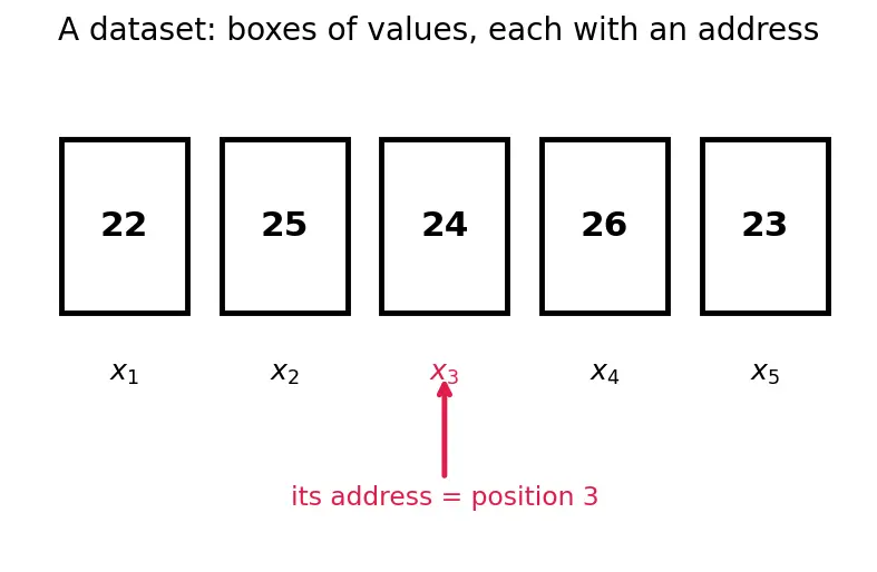 Figure — Mean, median, mode — calculation for raw and grouped data