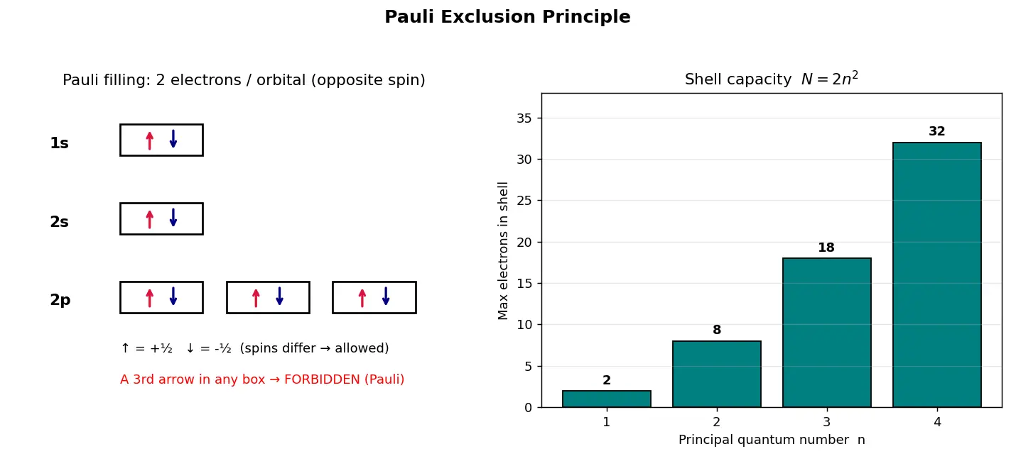 Figure — Pauli exclusion principle