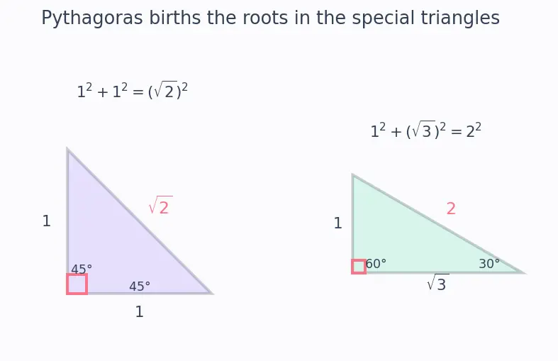 Figure — Trig ratios of standard angles — 0°, 30°, 45°, 60°, 90° (derive, don't memorize blindly)