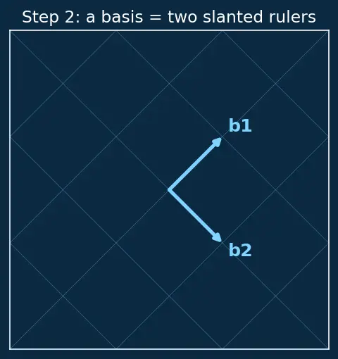 Figure — Coordinate vectors — change of basis