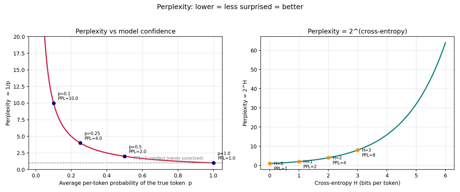 Figure — Perplexity as a metric