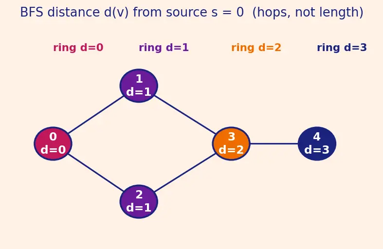 Figure — BFS — algorithm, queue-based, O(V+E), shortest path in unweighted graphs