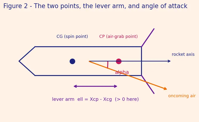 Figure — Static stability — weather-cocking tendency