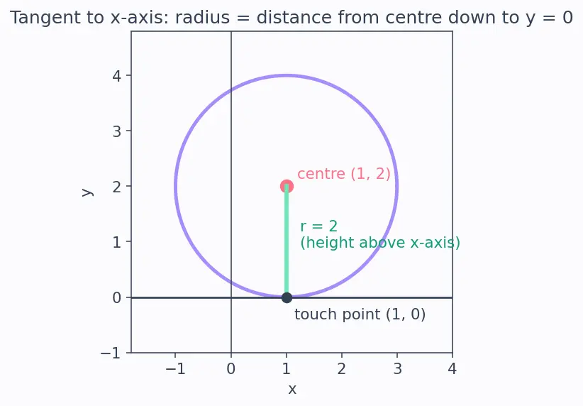 Figure — Circle equation — standard form (x−h)² + (y−k)² = r²