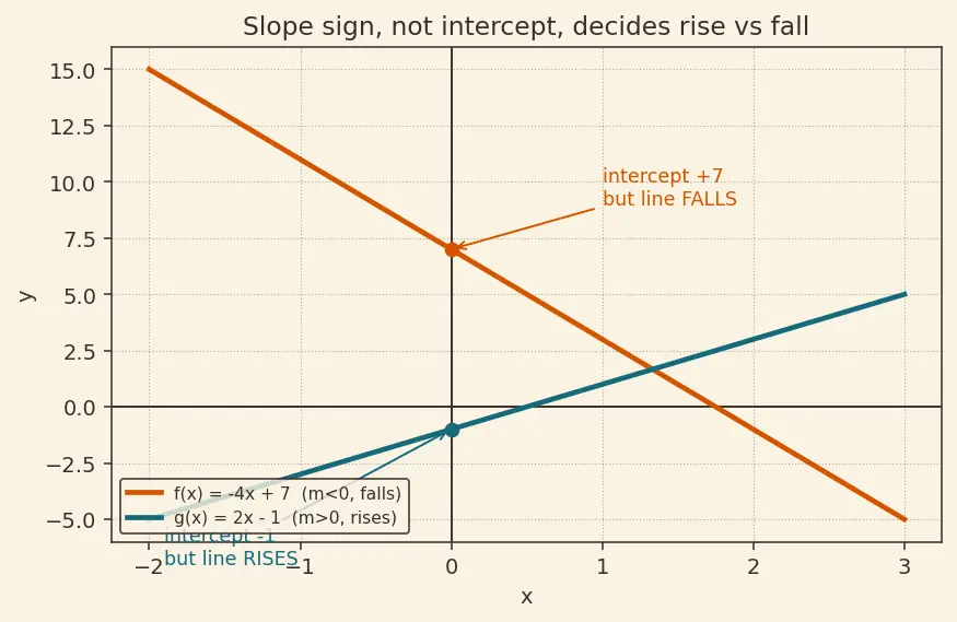 Figure — Types — constant, linear, quadratic, polynomial, rational, radical, piecewise