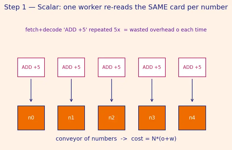 Figure — SIMD — vector instructions, SSE - AVX