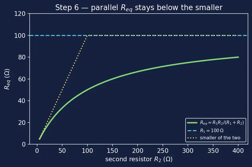 Figure — Series vs parallel resistor combinations