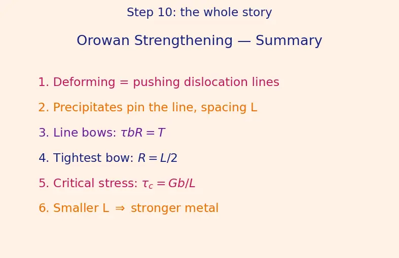 Figure — Heat treatment — annealing, normalising, quenching, tempering; precipitation hardening