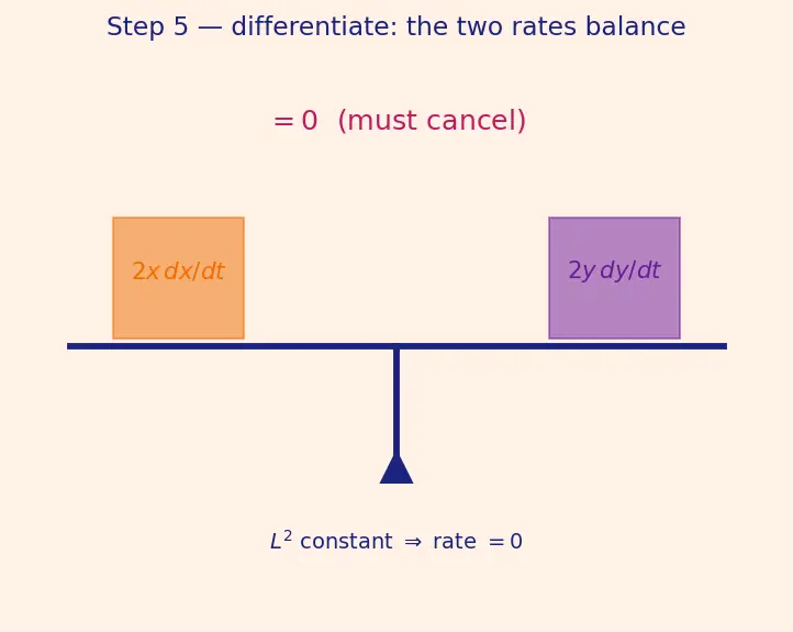 Figure — Related rates — setting up and solving