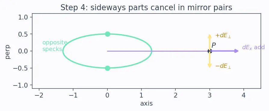 Figure — Electric field of point charge, dipole, ring, disk, line charge (Gauss's law)