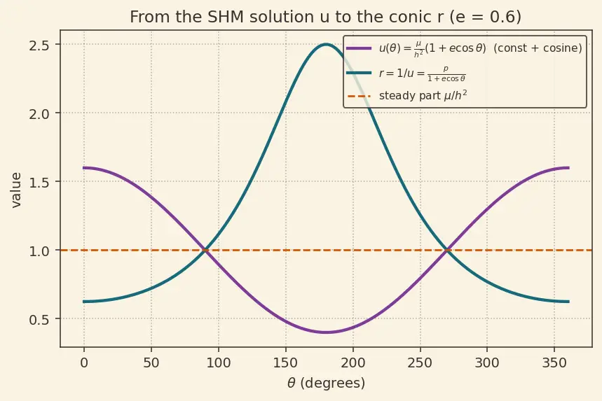 Figure — Orbit shape from eccentricity — circle (e=0), ellipse (0 - e - 1), parabola (e=1), hyperbola (e - 1)