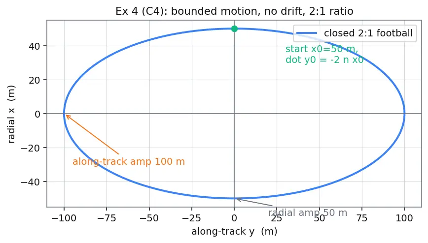 Figure — Rendezvous and proximity operations — Clohessy-Wiltshire equations
