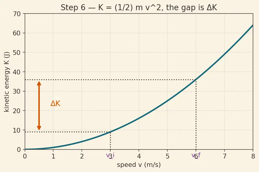 Figure — Work-energy theorem — derivation from Newton's second law