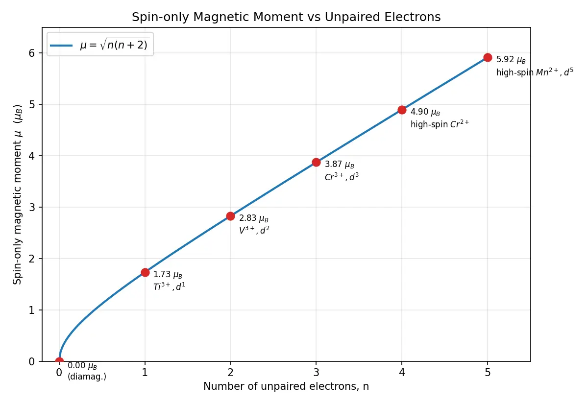 Figure — Magnetic moments of complexes