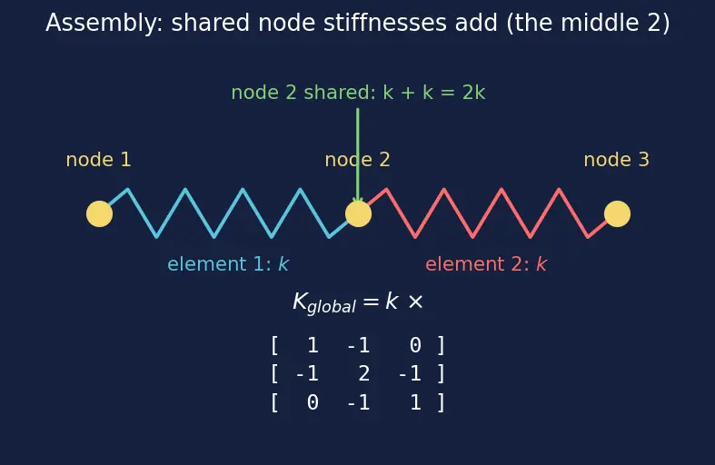 Figure — Finite element method — nodes, elements, stiffness matrix