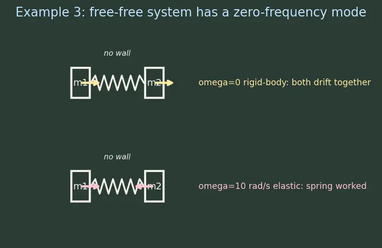 Figure — Modal analysis — natural frequencies, mode shapes