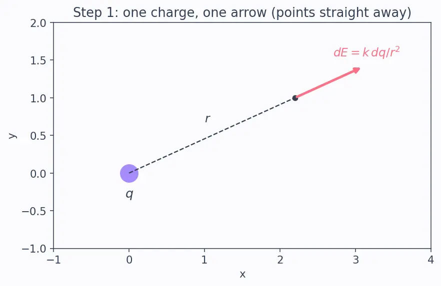 Figure — Electric field of point charge, dipole, ring, disk, line charge (Gauss's law)