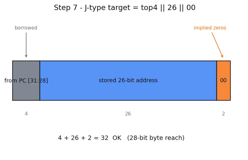 Figure — Instruction formats — R-type, I-type, J-type (MIPS - RISC-V)